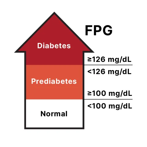 Arrow showing FPG levels for diabetes, prediabetes, and normal